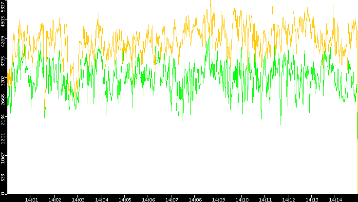 Entropy of Port vs. Time