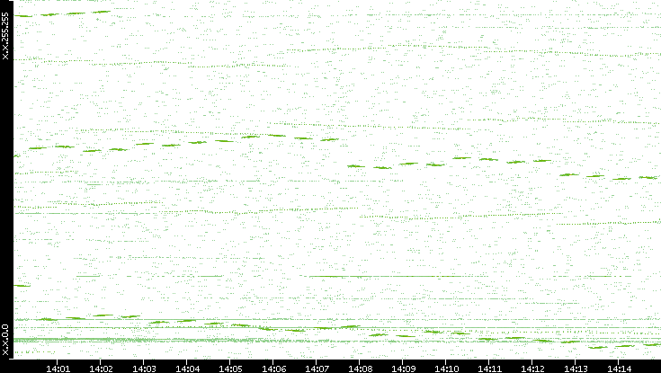 Dest. IP vs. Time