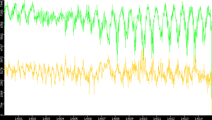 Entropy of Port vs. Time