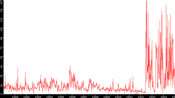 Nb. of Packets vs. Time