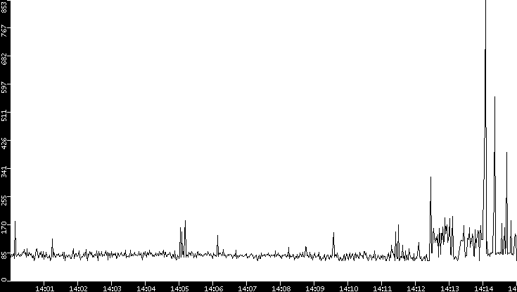 Average Packet Size vs. Time