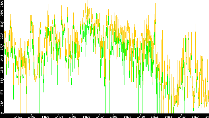 Entropy of Port vs. Time