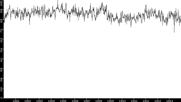 Average Packet Size vs. Time