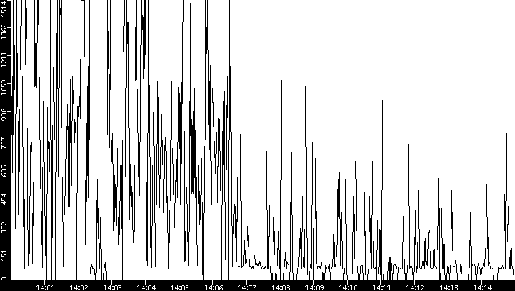 Average Packet Size vs. Time