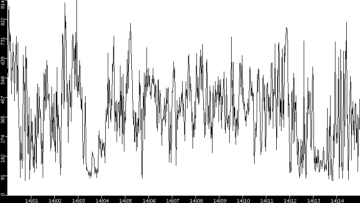 Average Packet Size vs. Time