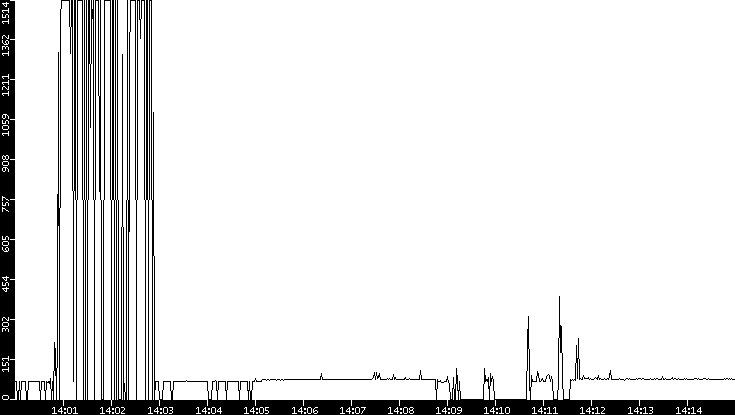 Average Packet Size vs. Time
