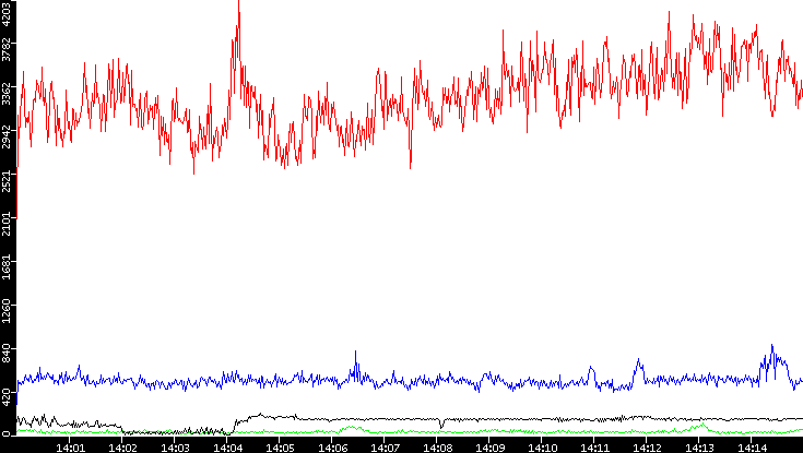 Nb. of Packets vs. Time