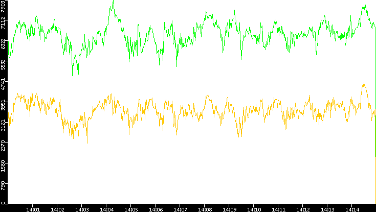 Entropy of Port vs. Time