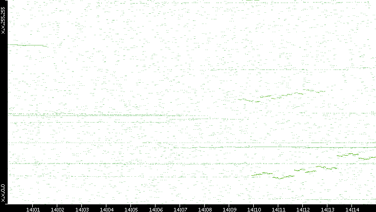 Dest. IP vs. Time