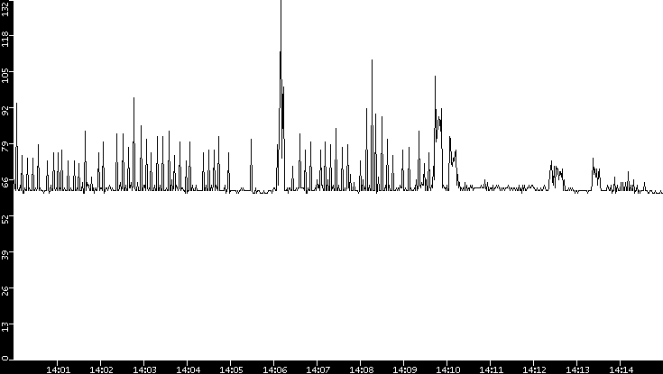 Average Packet Size vs. Time