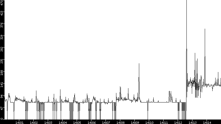 Average Packet Size vs. Time