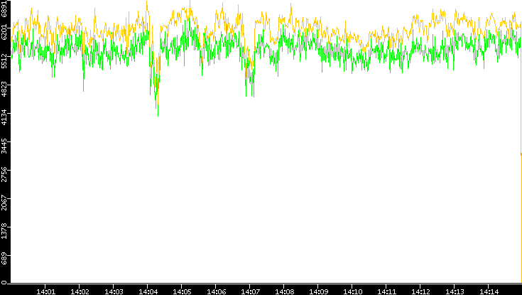 Entropy of Port vs. Time
