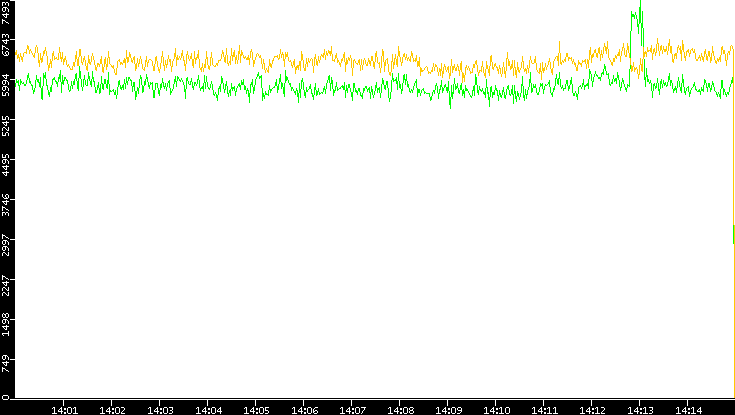 Entropy of Port vs. Time