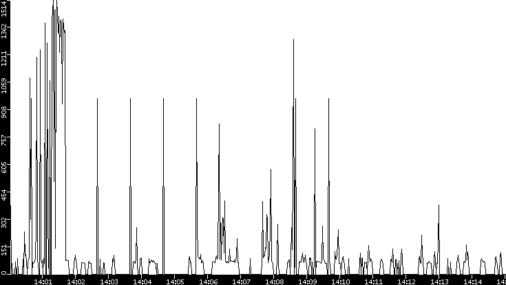 Average Packet Size vs. Time