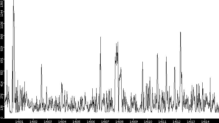 Average Packet Size vs. Time