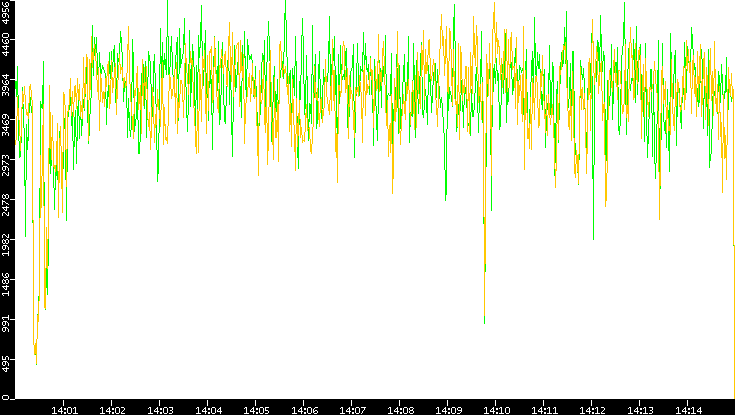 Entropy of Port vs. Time