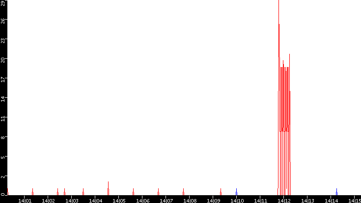 Nb. of Packets vs. Time