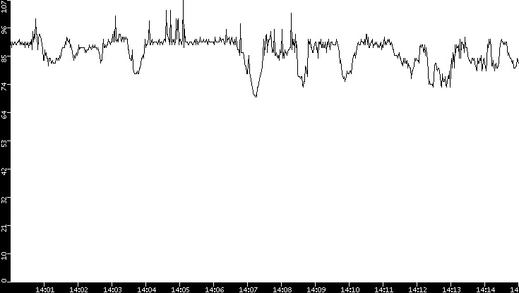 Average Packet Size vs. Time