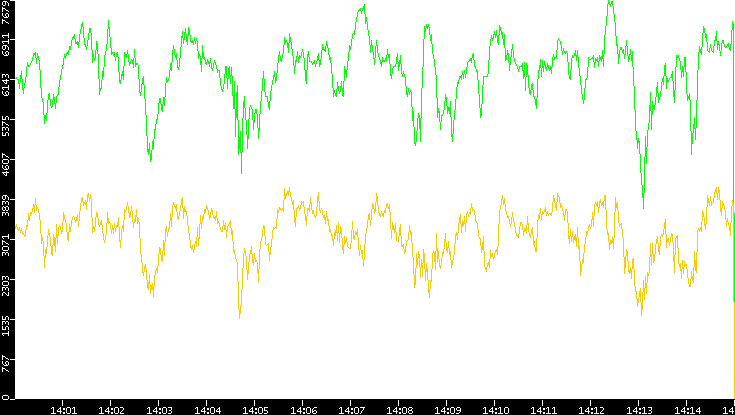 Entropy of Port vs. Time