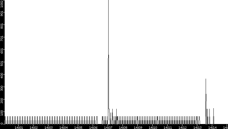 Average Packet Size vs. Time