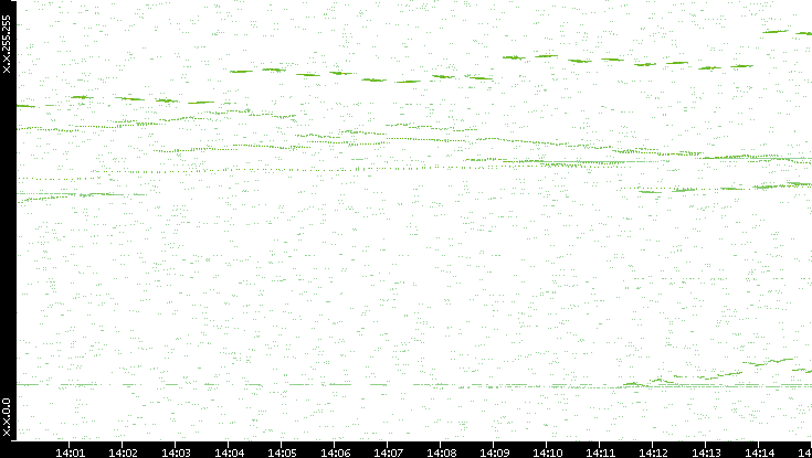 Dest. IP vs. Time