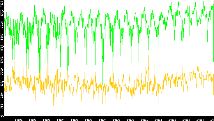 Entropy of Port vs. Time