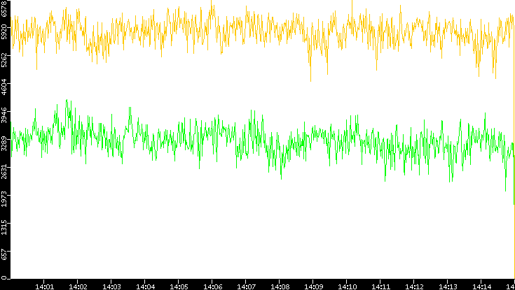 Entropy of Port vs. Time