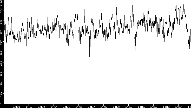 Average Packet Size vs. Time