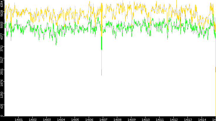 Entropy of Port vs. Time