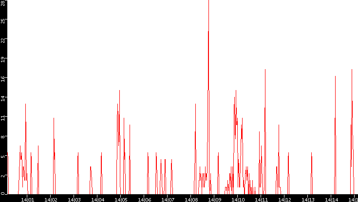 Nb. of Packets vs. Time