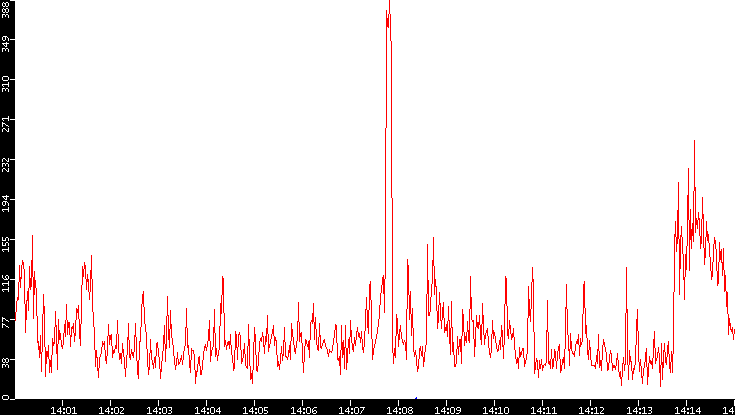 Nb. of Packets vs. Time
