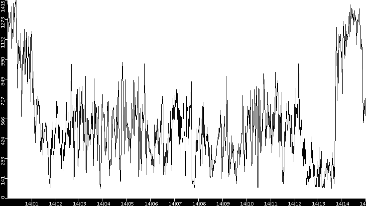 Average Packet Size vs. Time