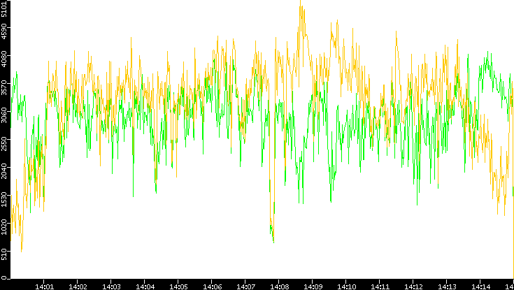 Entropy of Port vs. Time