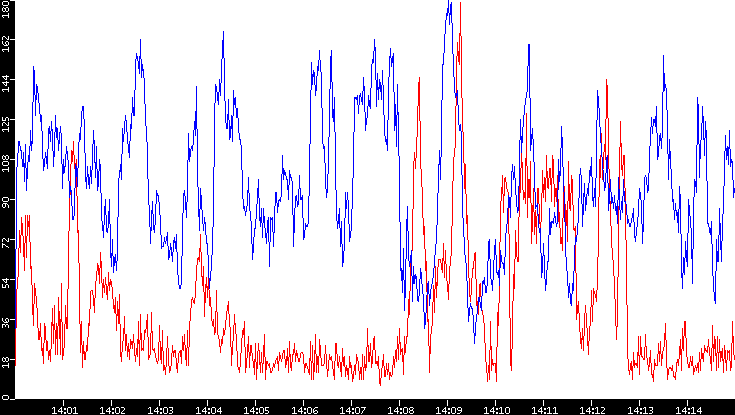 Nb. of Packets vs. Time