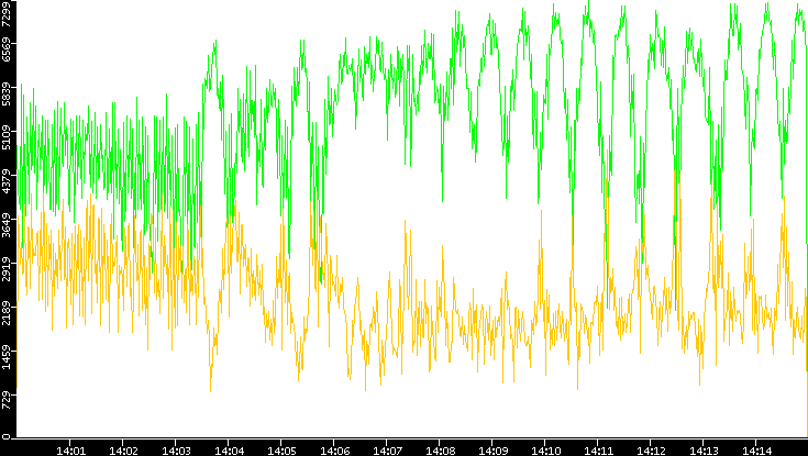 Entropy of Port vs. Time