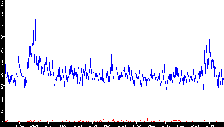 Nb. of Packets vs. Time