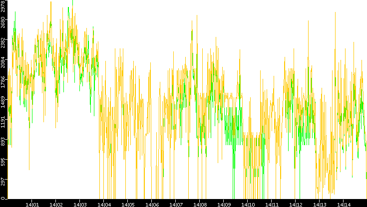 Entropy of Port vs. Time