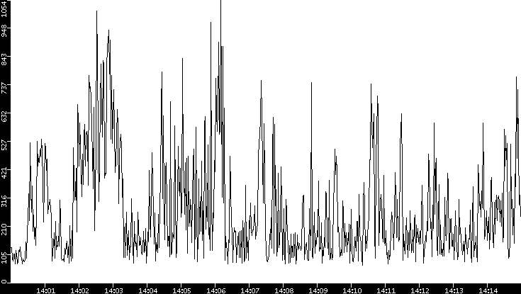 Average Packet Size vs. Time