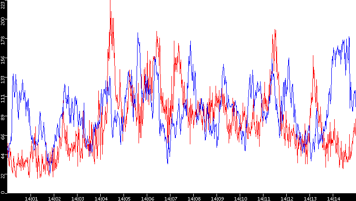 Nb. of Packets vs. Time