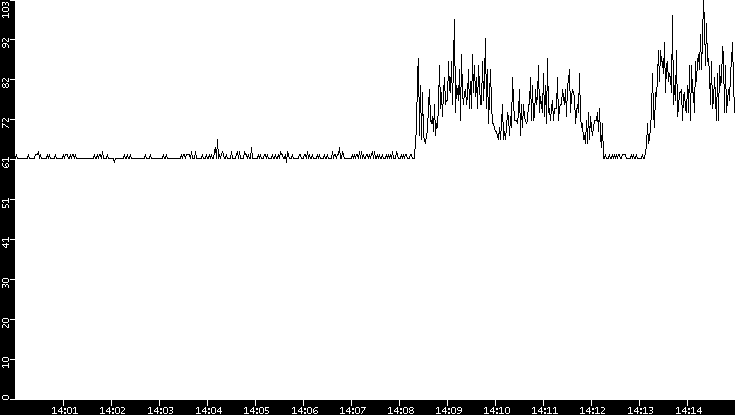 Average Packet Size vs. Time