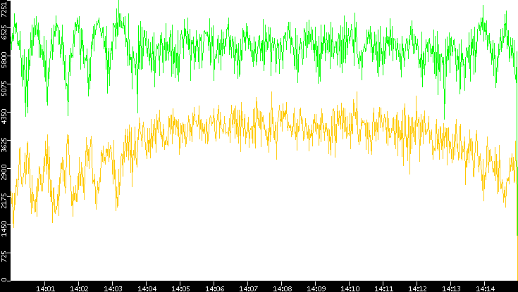 Entropy of Port vs. Time