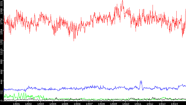 Nb. of Packets vs. Time