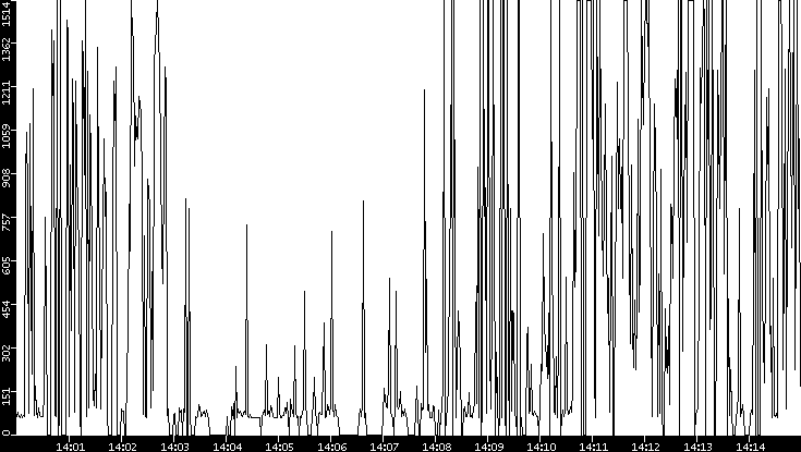 Average Packet Size vs. Time