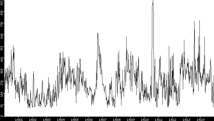 Average Packet Size vs. Time