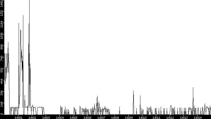 Average Packet Size vs. Time