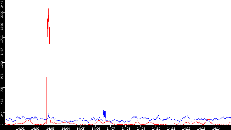 Nb. of Packets vs. Time