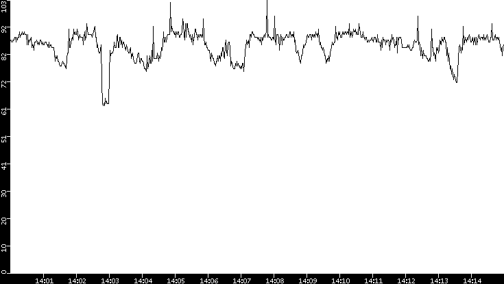 Average Packet Size vs. Time