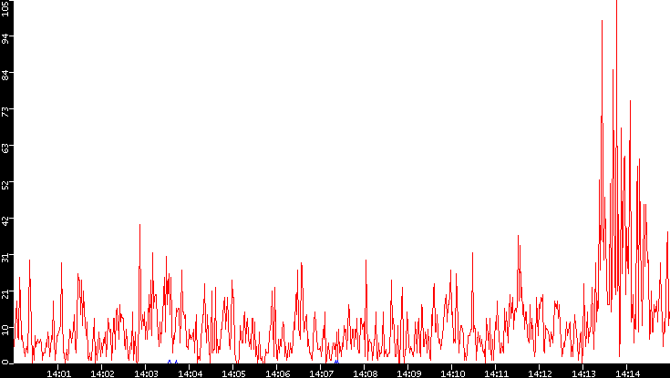 Nb. of Packets vs. Time