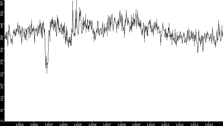 Average Packet Size vs. Time