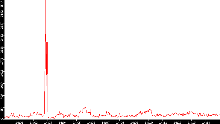 Nb. of Packets vs. Time